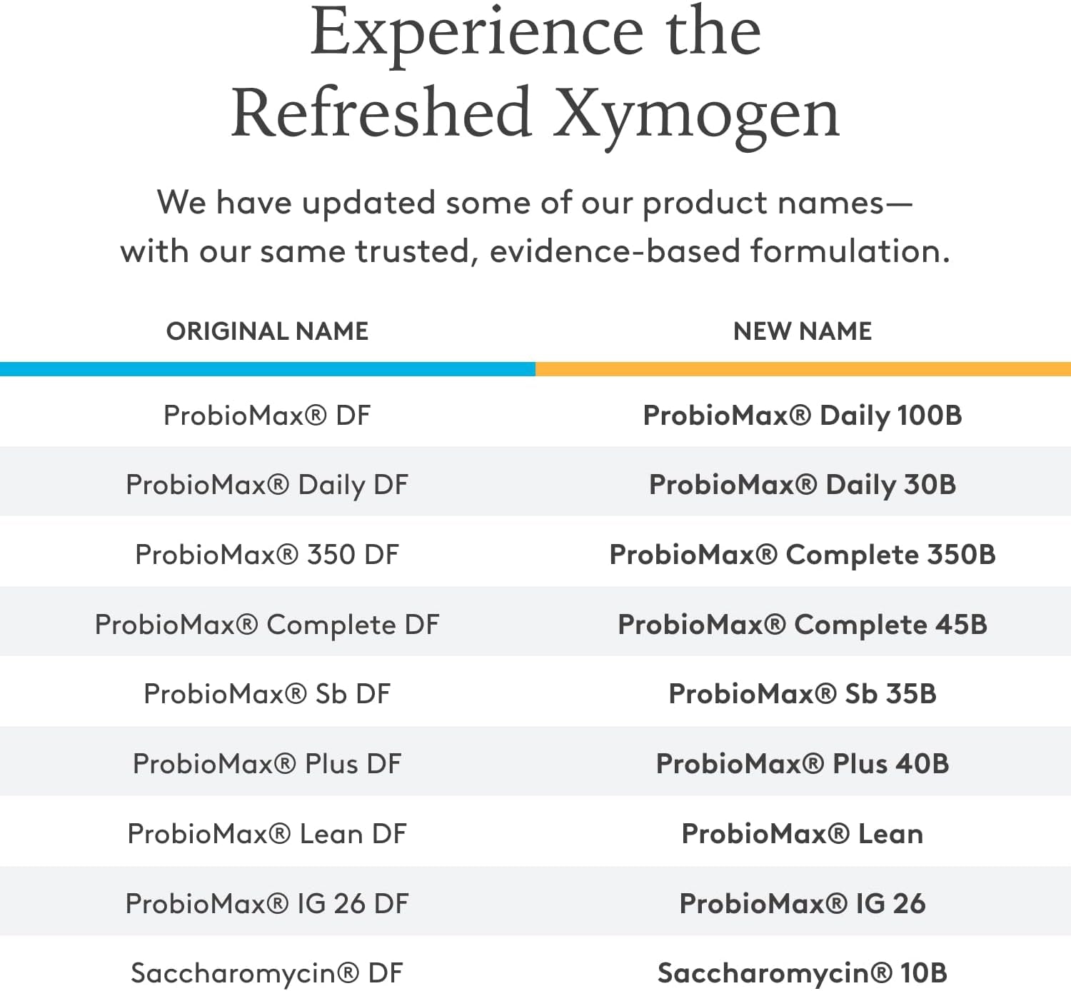 XYMOGEN Probiomax Daily 100B - 100 Billion CFU Probiotic Supplement - Dairy Free Probiotics with Lactobacillus Acidophilus + Bifidobacterium Lactis - Formerly Probiomax DF (30 Acid Resistant Capsules)