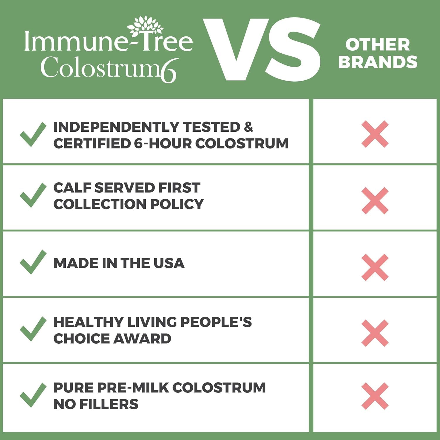 100% Bovine Colostrum Powder, 120 Servings, 6.5Oz, Supports Anti-Aging, Healthy Immune System, Gut & Digestion, Muscle & Tissue, & Wellness, Made in USA from Grass Fed, Grade a Dairy Cows